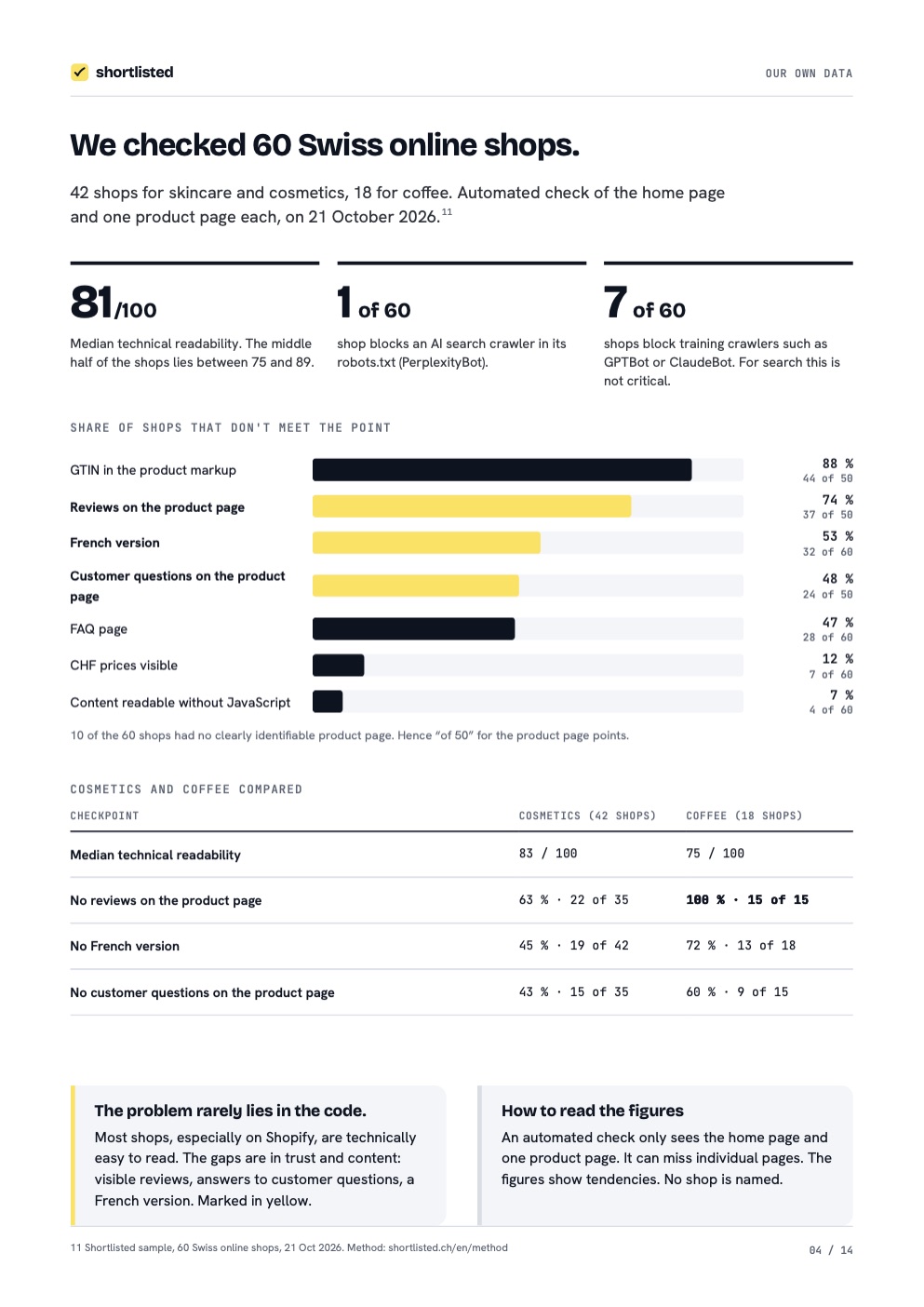 Page 4: We checked 60 Swiss online shops